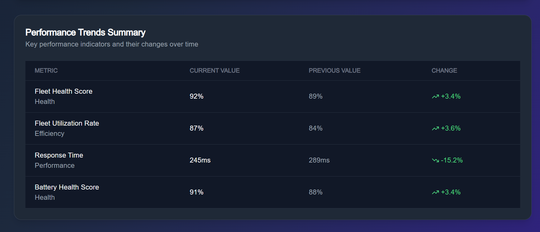 Performance Trends Summary