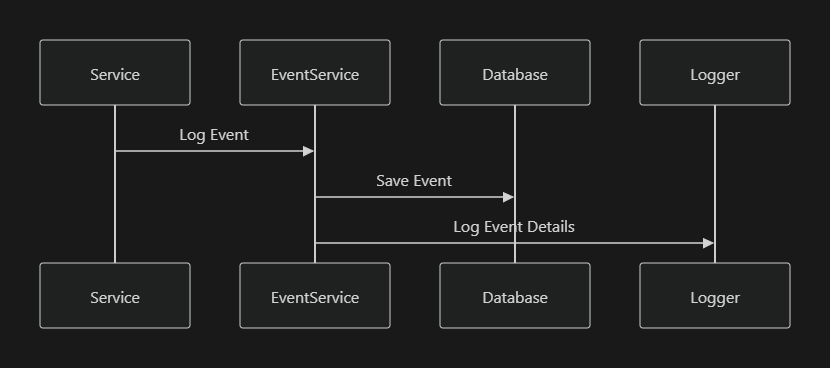 Event Handling Flow