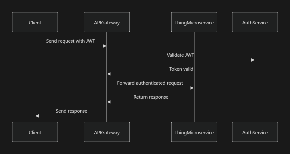 Authentication Flow