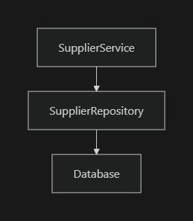 Supplier Repository Interaction