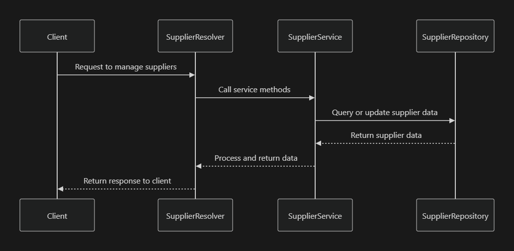 Supplier Service Interaction
