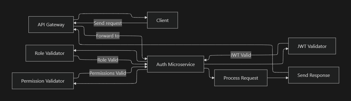 Data flow