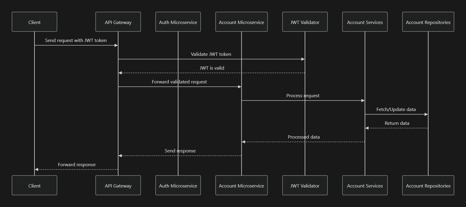 Data Flow