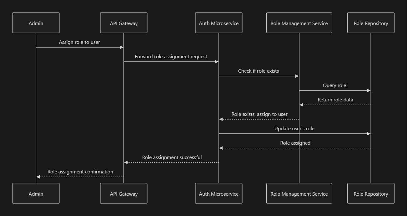 Role Assignment Flow