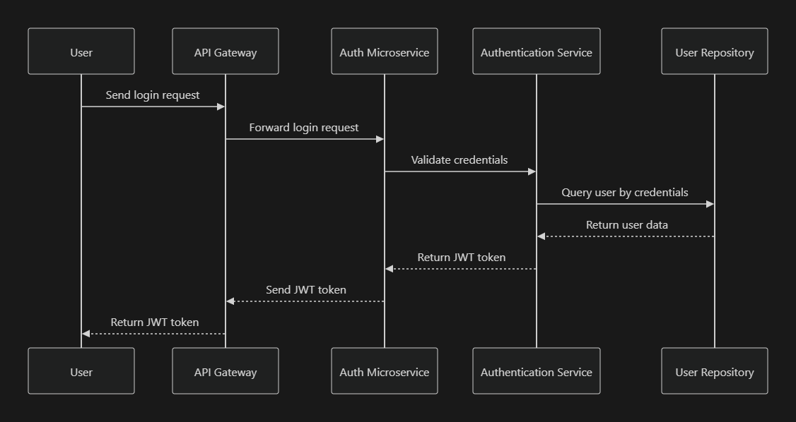 User Login Flow